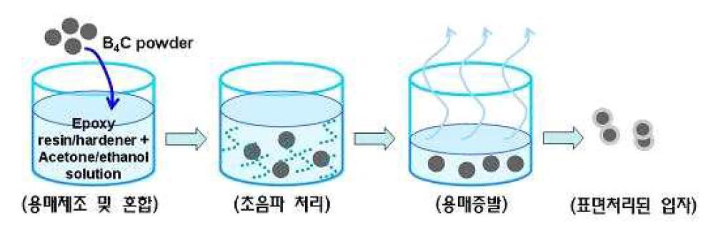 B4C 입자의 에폭시 표면코팅 처리 과정