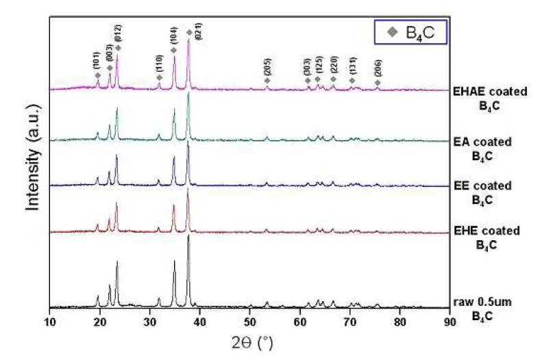 0.5 ㎛ B4C 입자의 에폭시 표면처리 후 XRD patterns
