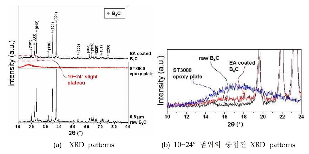 Raw B4C, Epoxy-EA 표면처리 B4C 및 ST-3000 수지의 XRD patterns