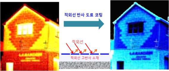 건물효율 향상을 위한 적외선 반사 도료 코팅 전후 열화상사진