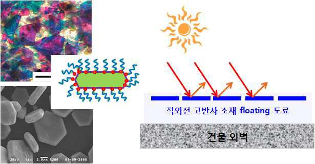 적외선 고반사 소재 도료표면 floating 도료 개발.