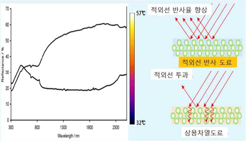 고효율 적외선 반사 도료 최적화.