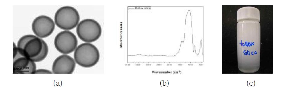 Hollow Silica 특성 평가. (a) SEM 사진, (b) FT-IR 스펙트럼, (c) 소수성 평가