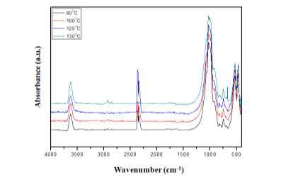 반응온도에 따른 FT-IR spectra