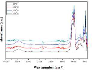 반응온도에 따른 FT-IR spectra