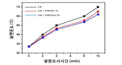 도료, DTMS/MC 5%, DTMS/Pearl 5% 첨가 도료 샘플 차열성능평가