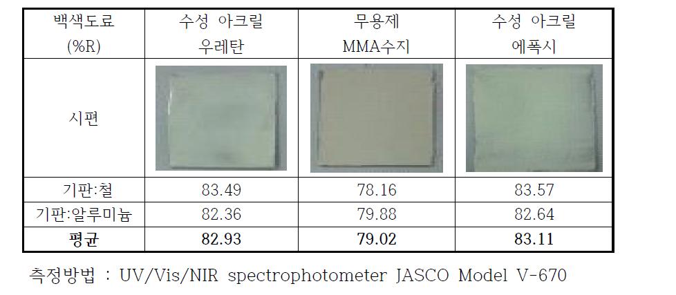 수지별 반사율 시험