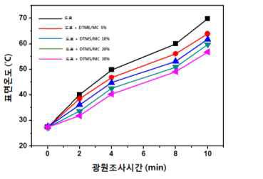 도료, DTMS/MC (5, 10, 20, 30%) 첨가 도료 차열성능평가