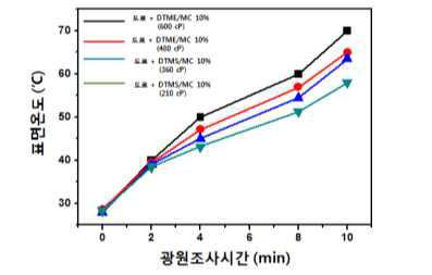 DTMS/MC 10% 첨가 도료 점도변화(600, 480, 360, 210 cP)에 따른 차열성능평가