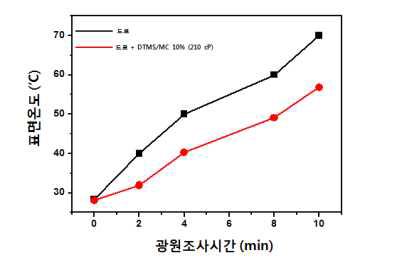 DTMS/MC 10% (210 cP) 첨가 도료 차열성능 평가