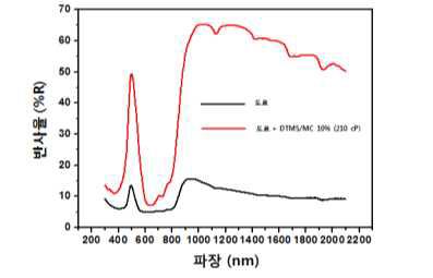 도료, DTMS/MC 10% (210 cP) 첨가 도료 반사율 그래프