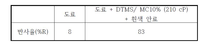 반사율 측정 값