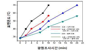 DTMS/MC 10% (210 cP) 첨가 도료에 녹색, 흰색 안료를 각각 첨가한 차열도료 성능평가