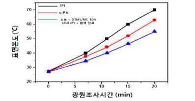 SPI, 노루표 페인트, 도료 + DTMS/MC 10% (210 cP) + 흰색 안료 차열성능평가