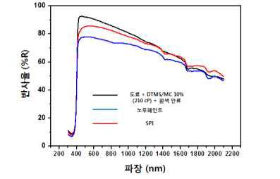 SPI, 노루표 페인트, 도료 + DTMS/MC 10% (210 cP) + 흰색 안료 반사율 그래프