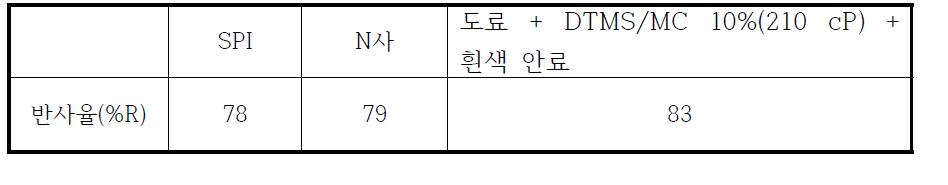 반사율 측정 값