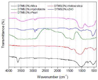 개질된 무기소재의 FT-IR spectra