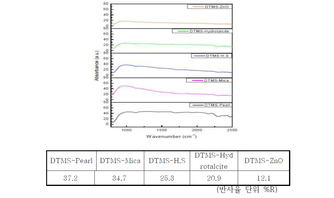 개질된 무기소재의 반사율 평가