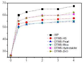 WP, DTMS-HS, DTMS-Pearl, DTMS-Mica, DTMS-Hydrotalcite, DTMS-ZnO 첨가 도료 샘플 차열성능평가