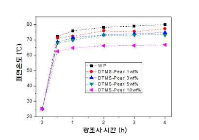 도료, DTMS(3%)/Pearl (1, 3, 5, 10%) 첨가 도료 차열성능평가