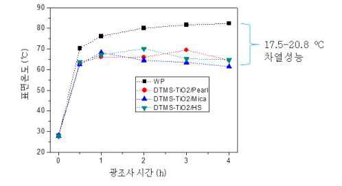 차열소재(고굴절 + Floating 기능) 개질 후 차열성능평가: (a) DTMS-TiO2/Pearl, (b) DTMS-TiO2/Mica, (c) DTMS-TiO2/HS.