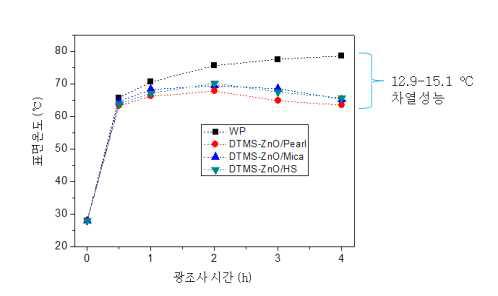 차열소재(고굴절 + Floating 기능) 개질 후 차열성능평가: (a) DTMS-ZnO/Pearl, (b) DTMS-ZnO/Mica, (c) DTMS-ZnO/HS.