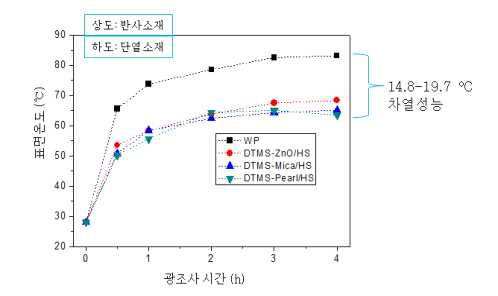 이중도포한 차열도료(상도/하도)의 차열성능평가: (a) DTMS-Pearl/HS, (b) DTMS-Mica/HS, (c) DTMS-ZnO/HS.