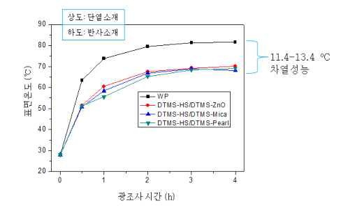 이중도포한 차열도료(상도/하도)의 차열성능평가: (a) HS/DTMS-Pearl, (b) HS/DTMS-Mica, (c) HS/DTMS-ZnO.