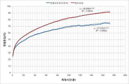 진한회색 차열성포장 온도 측정 결과