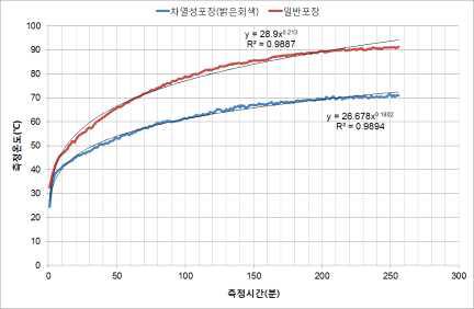 밝은회색 차열성포장 온도 측정 결과