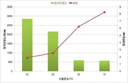 온도에 따른 휠트랙킹 시험 결과