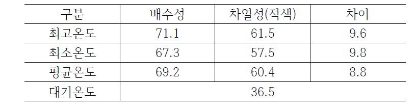 적색 차열성포장 구간 열화상 측정 결과