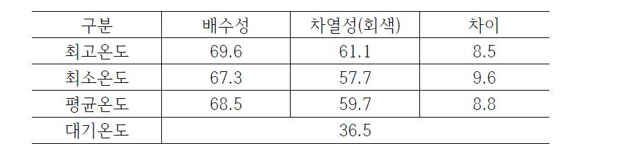 회색 차열성포장 구간 열화상 측정 결과