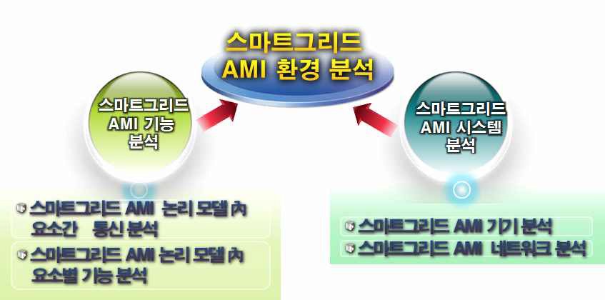 스마트그리드 AMI 환경 분석 절차