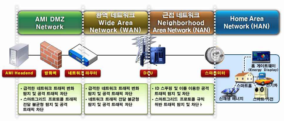 스마트그리드 DDoS 공격 탐지 및 차단 시스템 요구사항