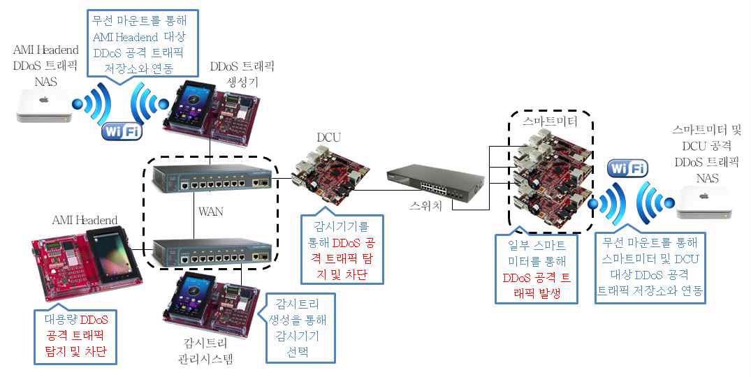 스마트그리드 DDoS 공격탐지 및 대응기술 시작품 검증 시나리오 (유선)