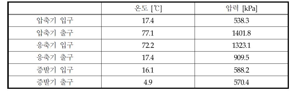 초기 30분 냉방 시험 결과 (시스템 가동 전 지중온도 14.8℃)