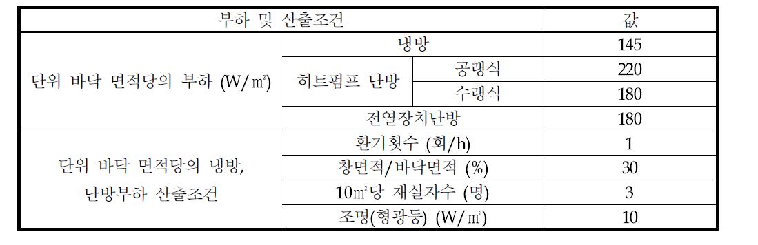 철근콘크리트 아파트 남향 기준 중간층의 단위 바닥 면적당의 냉난방 부하