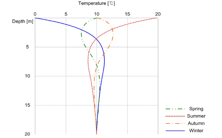 깊이에 따른 지중온도