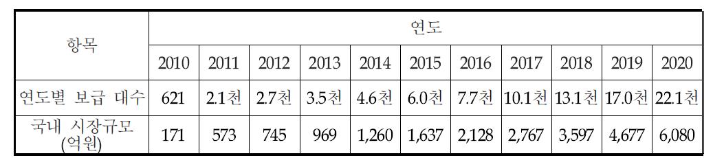 국내 그린홈에의 소형 지열원 열펌프시스템의 보급 전망 (예측)