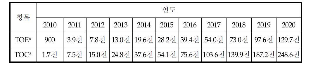 국내 그린홈에의 소형 지열원 열펌프시스템의 보급에 따른 Energy 및 CO2 절감 효과 전망 (예측)