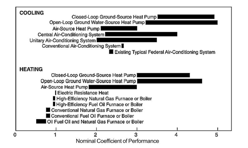 지열원 열펌프 시스템과 기존 냉난방 설비의 효율 비교 (DOE)