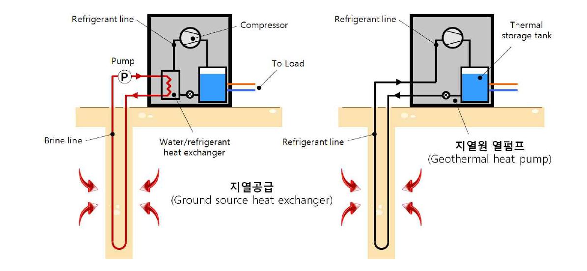 U-튜브형식(좌)과 직접순환식(우) 지열원 열펌프의 비교