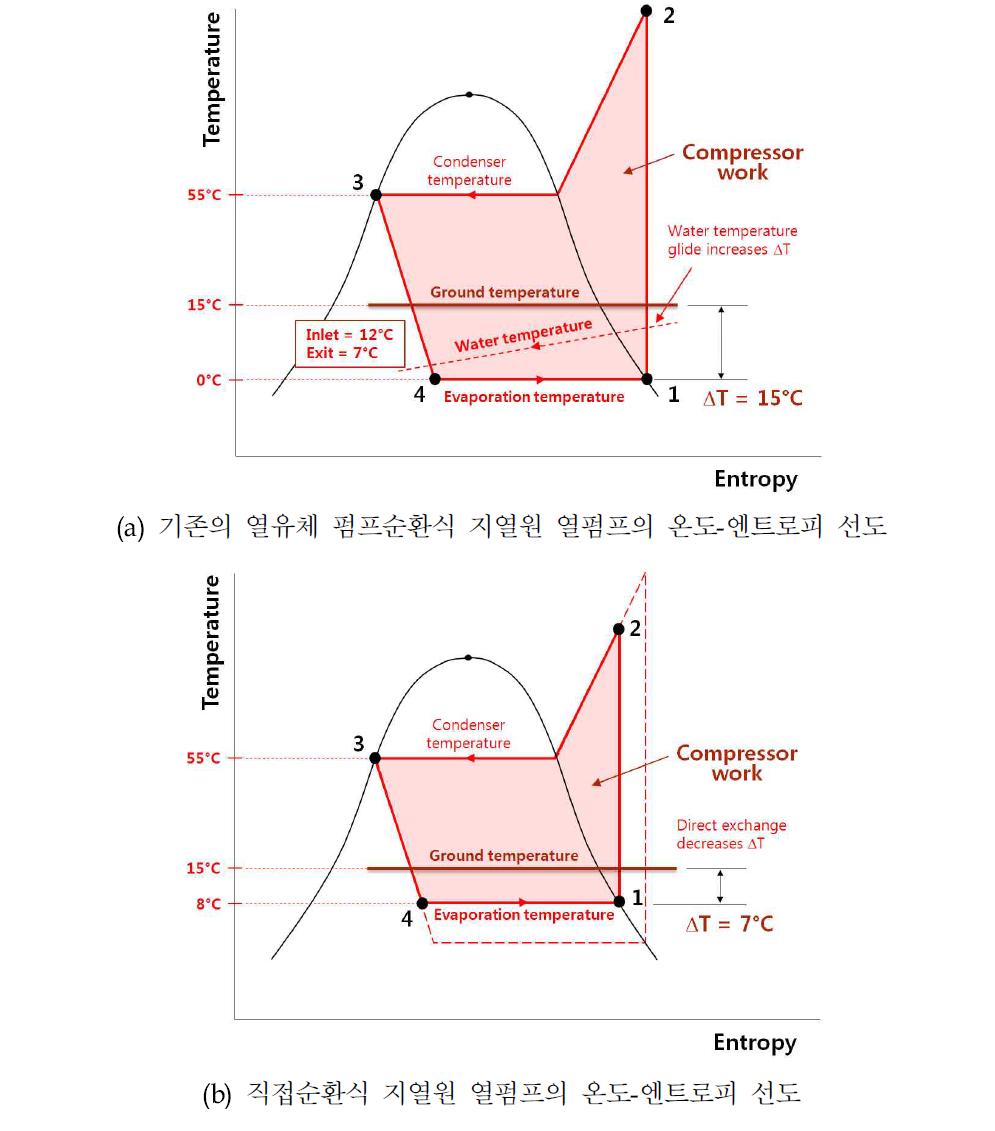 직접순환식 지중열교환기 적용에 따른 효율 개선 원리 (난방운전 기준)