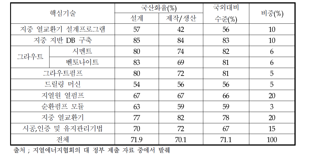 우리나라의 지열원 열펌프시스템 관련 기술의 추정 수준