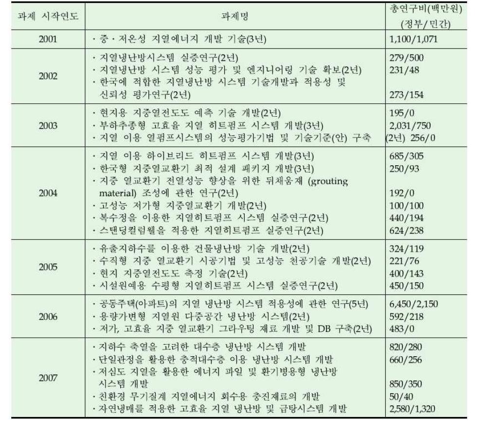 국내의 지열 관련 연구개발 현황(2001～2007)