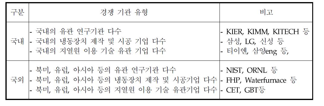 국내외 지열 전문연구기관 현황