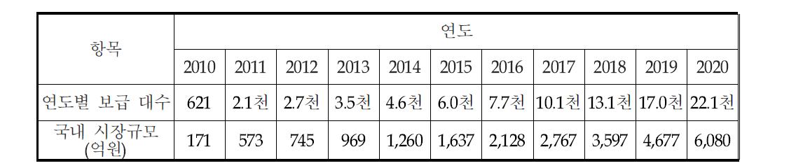 국내 그린홈에의 소형 지열원 열펌프시스템의 보급 전망