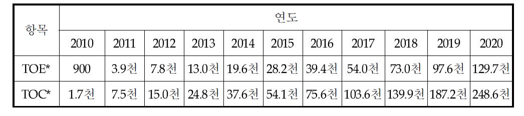 국내 그린홈에의 소형 지열원 열펌프시스템의 보급에 따른 Energy 및 CO2 절감 효과 전망